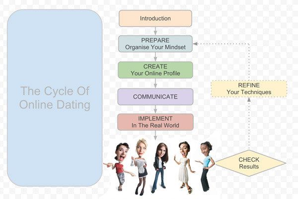 The Dating Cycle